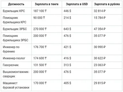 нефть зарплата