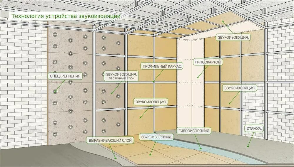 Звукоизоляция работа. Схема монтажа шумоизоляции для квартиры. Схема звукоизоляции стен в квартире. Шумоизоляция квартиры схема. Схема шумоизоляции стены.