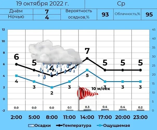 Курган курганская погода на 10 дней. Курган климат. Облачная погода осадки. Температура -10. Курган климат 2022.