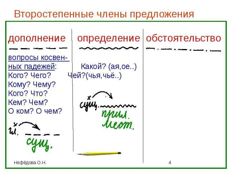 Связь второстепенных членов предложения