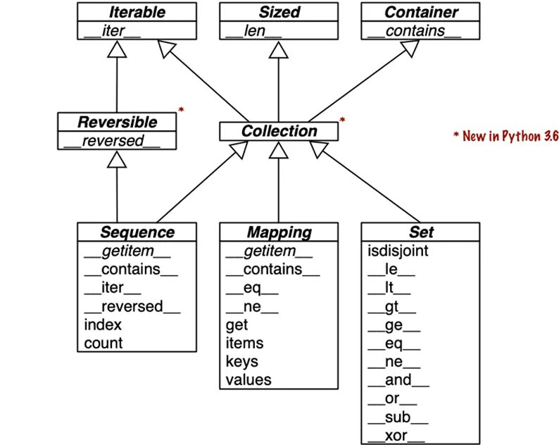 Python uml. Типы данных пайтон. data analysis with python. data analysis with python book.