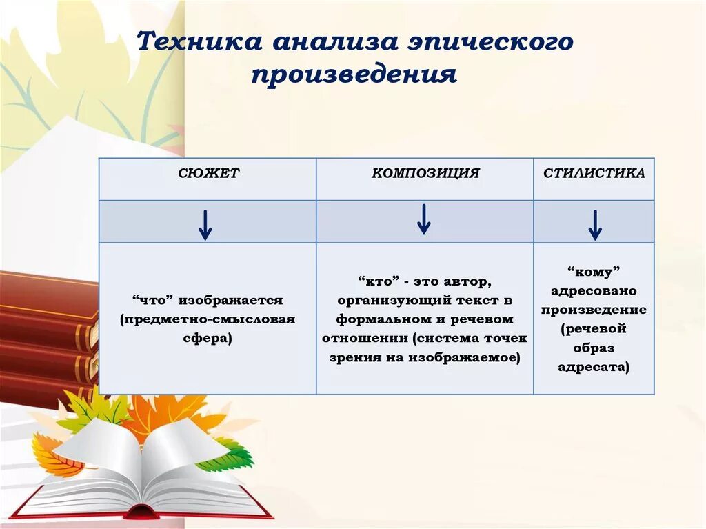 Этапы изучения эпического произведения. Анализ эпического произведения. Специфика анализа эпических произведений. Схема анализа эпического произведения.