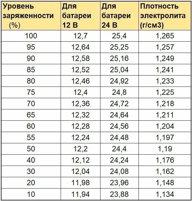 Емкость аккумулятора уменьшается. Таблица зарядки автомобильного аккумулятора. таблица зарядки аккумуляторной батареи автомобильной по напряжению. уровень заряда акб автомобиля по напряжению. определение заряда аккумулятора по напряжению таблица.