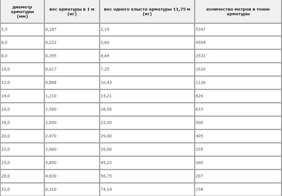 Арматура диаметр 8 мм вес 1 метра. Вес 12 арматуры в 1 метре таблица. Вес погонного метра арматуры таблица. Таблица арматуры вес в метре. Сколько весит 1 квадрат