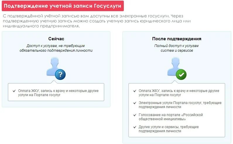 Госуслуги подтверждение учетной записи. Подтверждение учеьной запист в гос услугах. Подтвердить учетную запись на госуслугах. Что такое учётная запись в госуслугах. Подтверждение госуслуг в мфц