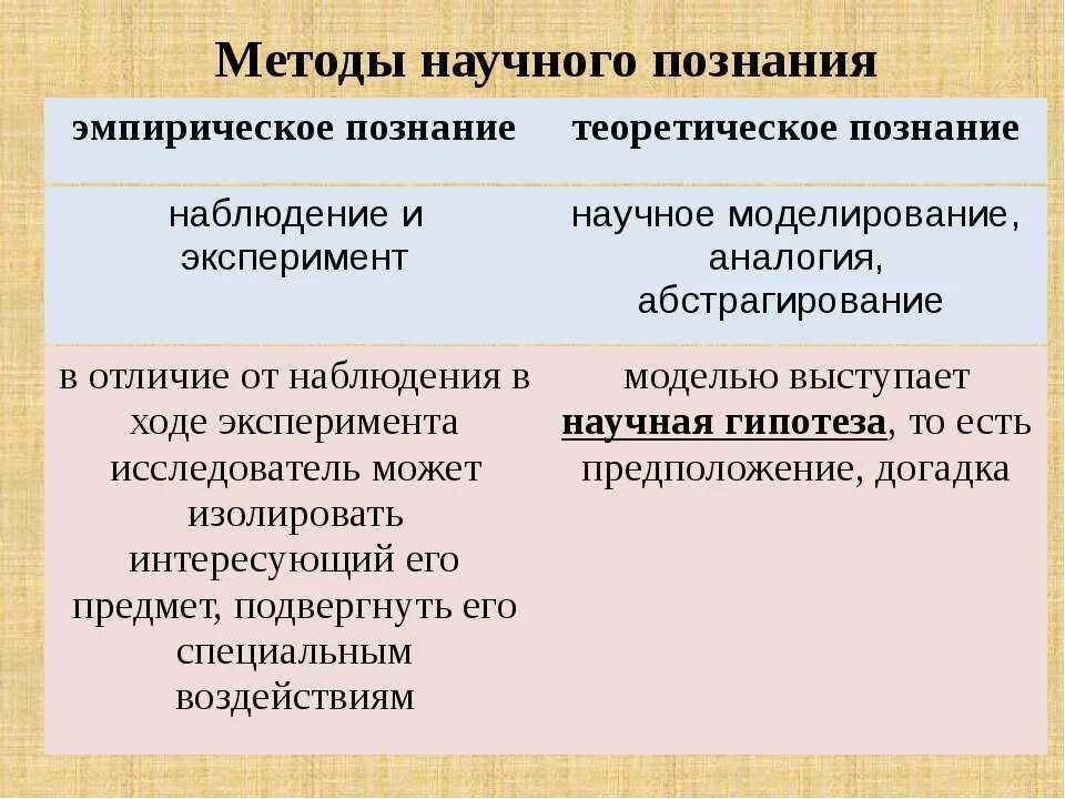 Наблюдение эксперимент аналогия моделирование. Метод научного познания это. Моделирование наблюдение аналогия абстрагирование эмпирический. Наблюдение эксперимент аналогия моделирование. Урвнр наунчрно познания.