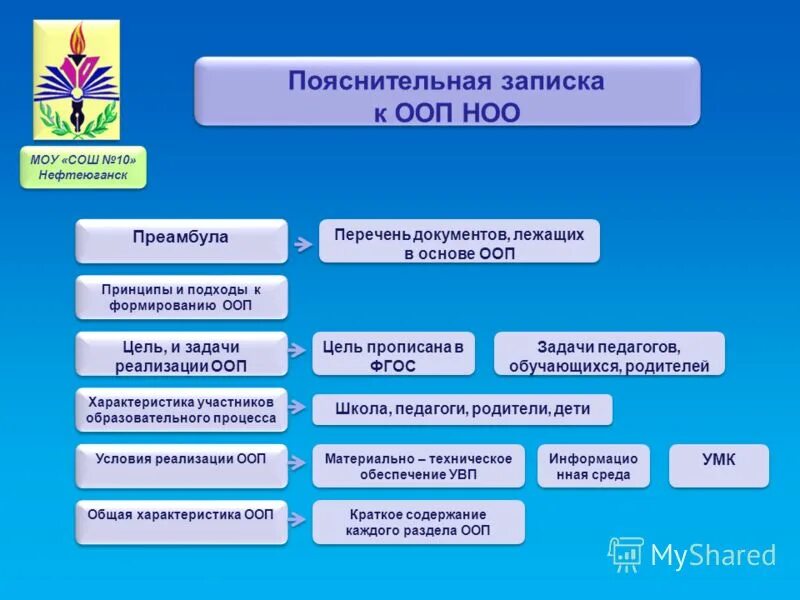Программа обучения ооп. Аббревиатура ооп ноо. пояснительная записка ооп. принципы ооп ноо. расшифруйте аббревиатуру ооп ноо..