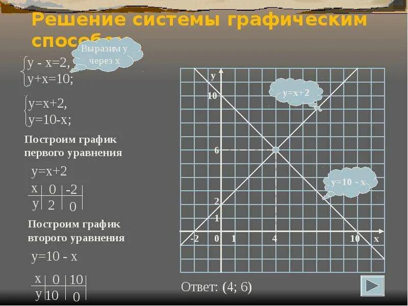Графический метод решения системы 7 класс. 2 мальчика собрали 96 грибов графический способ. линейное уравнение с двумя переменными и его график. решите графическим способом. 2 мальчика собрали 96 грибов. два мальчика собрали 96 грибов 2/3 числа грибов.