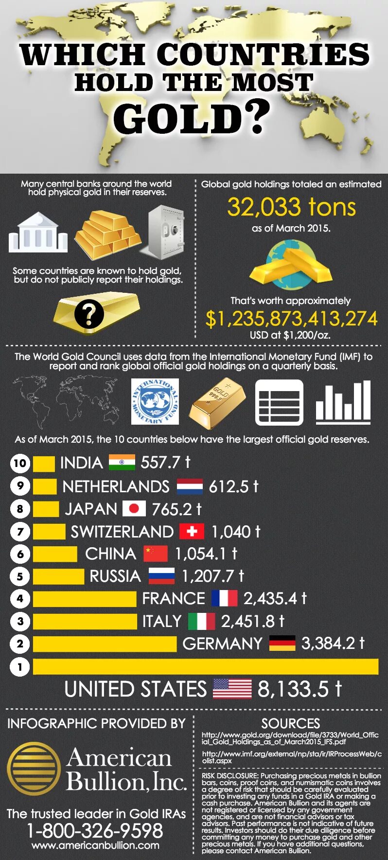 How many gold. Countries with gold reserves. business leader золота.