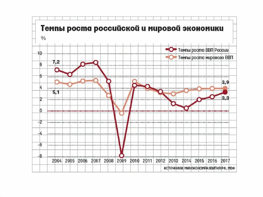 Экономическое состояние россии. График роста экономики России. Диаграмма роста экономики России. Рост Российской экономики график. График развития экономики России.