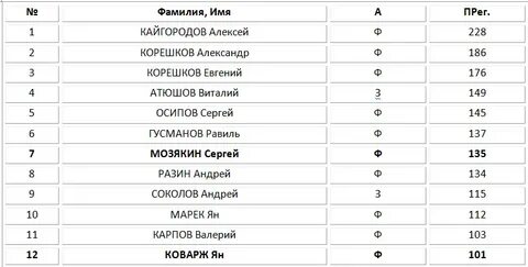 Статистика металлург
