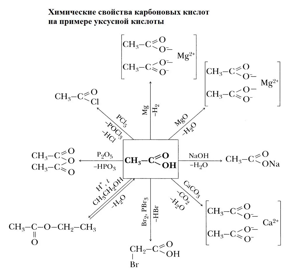 Реакции химических свойств карбоновых кислот. Свойства карбоновых кислот таблица. Химические свойства карбоновых кислот схема. Схема хим свойства кислот. Химические свойства органических кислот таблица.