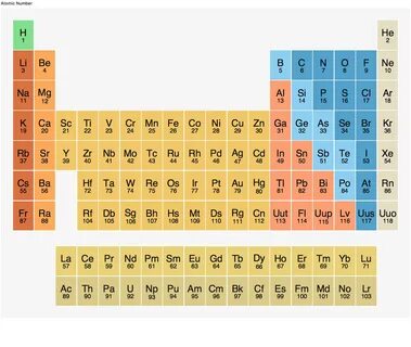 Number of elements