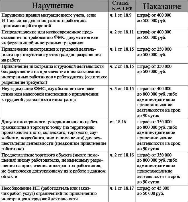 Постановка на учет коап. Ответственность за нарушение миграционного законодательства. Штрафы за нарушение миграционного законодательства. Нарушение миграционного законодательства РФ ответственность. Таблица штрафов за мигрантов.