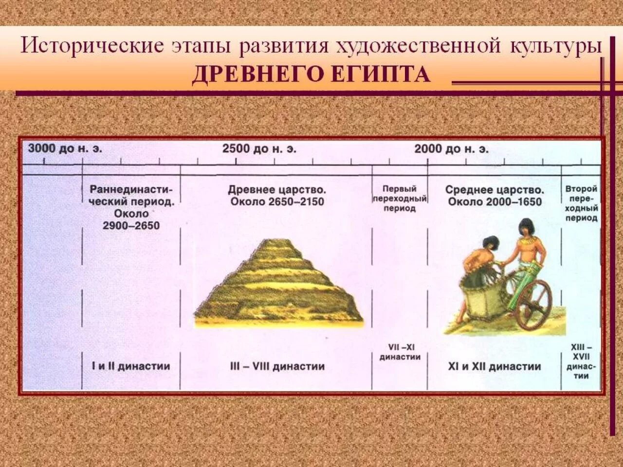 Этапы древности. Периодизация Царств древнего Египта. Исторические периоды древнего Египта. Периоды цивилизации древнего Египта. Этапы искусства древнего Египта.