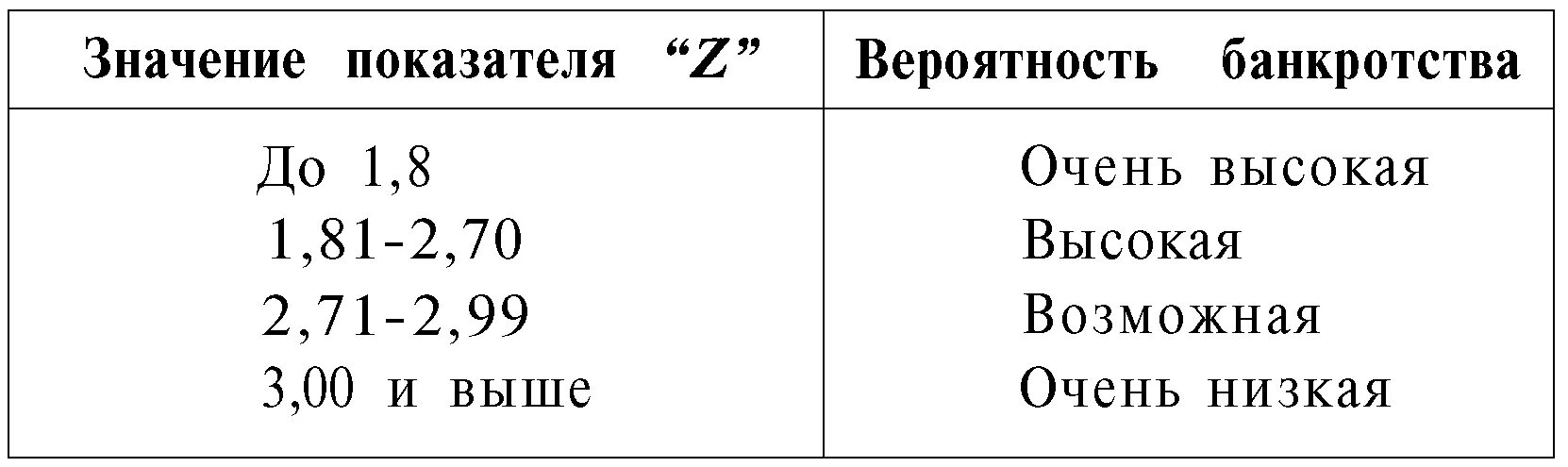 Пятифакторная модель альтмана формула. Пятифакторная модель оценки банкротства альтмана. 5 факторная модель альтмана вероятность банкротства. Э альтмана вероятность банкротства. Коэффициент риска банкротства.