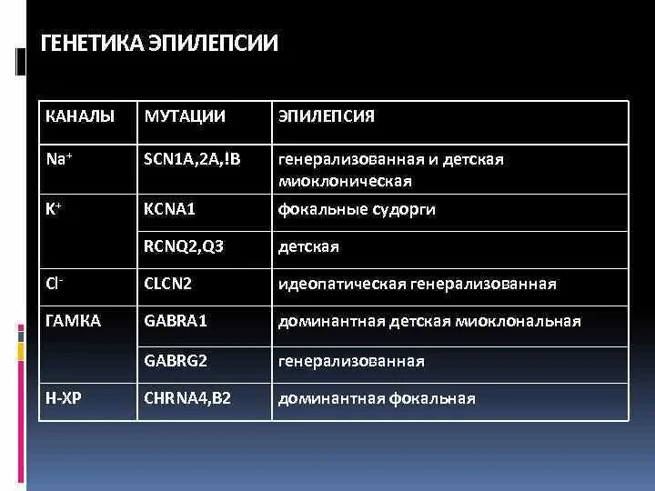 Эпилепсия наследственное. Генетическая эпилепсия. Генетика эпилепсии. Генетические анализы при эпилепсии. Генная мутация эпилепсия.