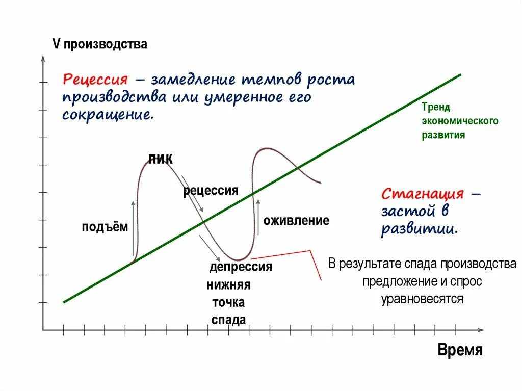 Экономические циклы рецессия. Тренд экономического роста. Понятие экономического роста. Тенденции экономического роста. Циклы экономического роста.