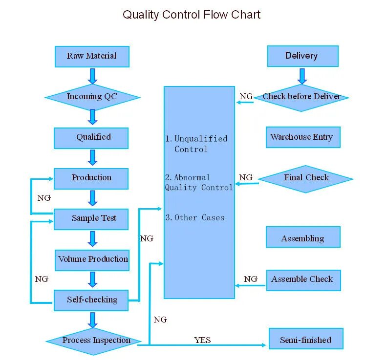 Process quality. Flow диаграмма. Quality Control. Quality Control procedure. Контроль QA/QC регламент.