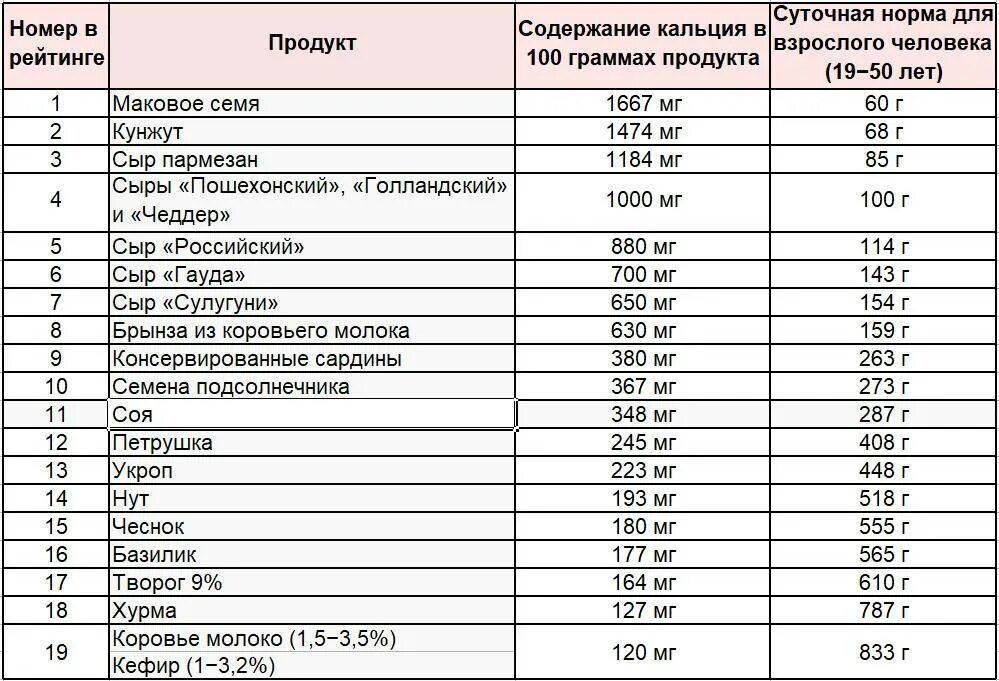 Сколько давать кальция. Содержание кальция в продуктах таблица. Таблица продуктов с высоким содержанием кальция. Таблица продуктов по содержанию кальция. Продукты содержащие кальций таблица.