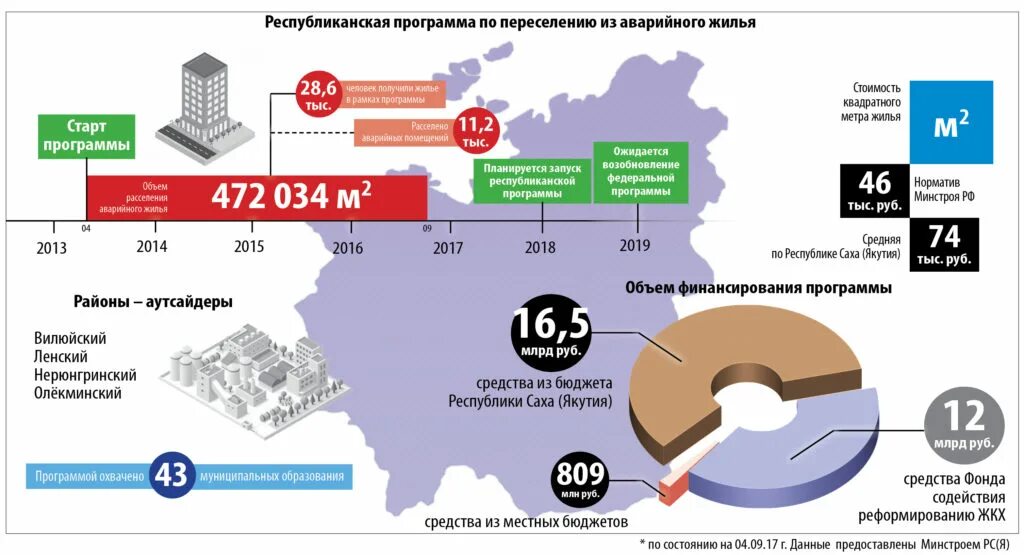 Расселение аварийного жилья что положено. Программа переселения из ветхого и аварийного жилья. Программа расселения аварийного жилья. Переселение из ветхого жилья инфографика. Расселение аварийного жилья инфографика.