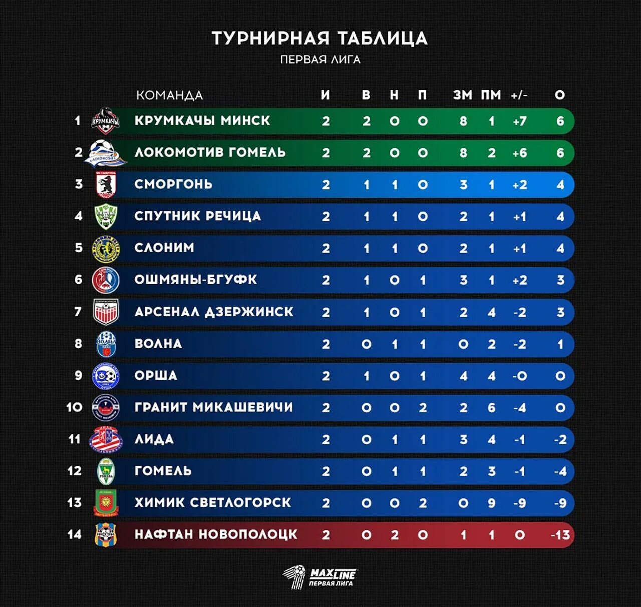 Беларусь высшая лига результаты. Первая лига турнирная таблица. Таблица первой Лиги. Таблица высшей Лиги по футболу. Турнирная таблица первой Лиги по футболу.