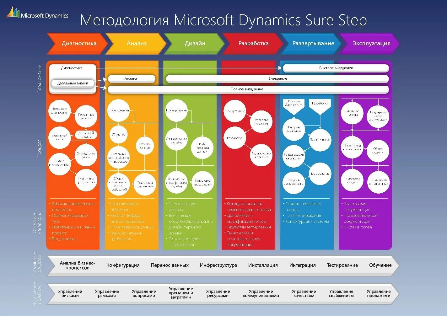 Методология Microsoft Dynamics sure Step. Методология внедрения Microsoft. Визуализация этапов проекта. Визуализация списка. Https dynamics ru