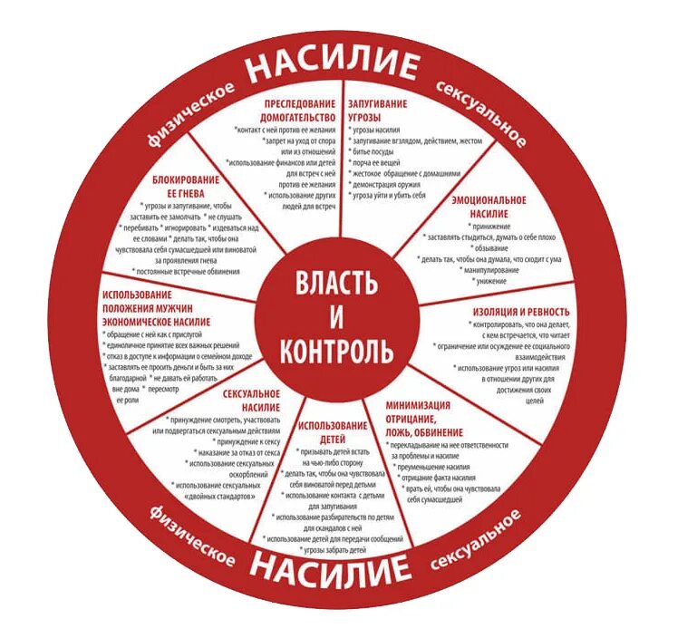 Колесо власти и контроля. Колесо контроля и насилия. Колесо власти и насилия. Насилие колесо власти и контроля. Абьюзивные отношения между мужчиной и мужчиной