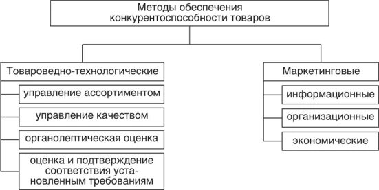 Какими методами обеспечиваются. Факторы конкурентоспособности продукции. Методы определения конкурентоспособности продукции. Методы обеспечения конкурентоспособных товаров. Номенклатура конкурентоспособности товара.