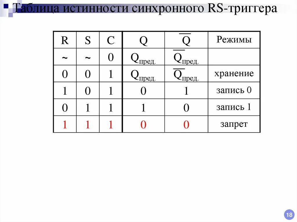 Таблица истинности синхронного rs триггера. Синхронный рс триггер таблица истинности. Асинхронный rs триггер таблица истинности. Синхронного rs-триггера со статическим управлением. Синхронный однотактный rs-триггер таблица.