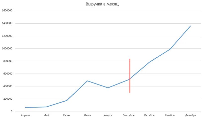 Рост продаж на маркетплейсах. Рост объема продаж маркетплейсов. Динамика развития маркетплейсов в России. Динамика продаж на маркетплейсах по месяцам.