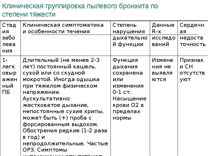 Бронхит степени тяжести. Степени тяжести бронхита. Основные клинические симптомы хронического пылевого бронхита. Стадии пылевого бронхита. Клинические синдромы пылевого бронхита.