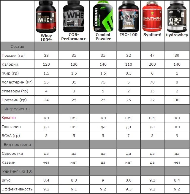 Протеин бывает. Протеин креатин и BCAA схемы приема. Таблица дозировки протеина. Схема приёма спортивного питания для набора мышечной. Таблица приема спортивного питания для набора мышечной.