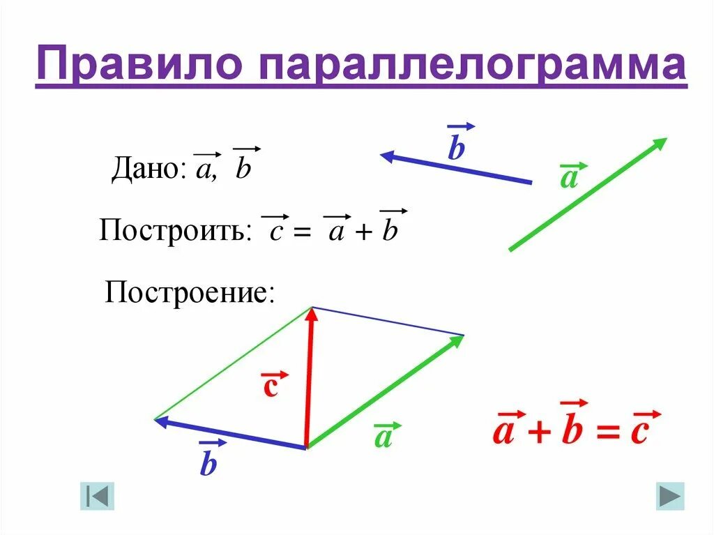 Сумма и вычитание векторов. Вычитание векторов методом параллелограмма. Вычитание векторов правило параллелограмма. Правило сложения неколлинеарных двух векторов. Сложение векторов на плоскости.