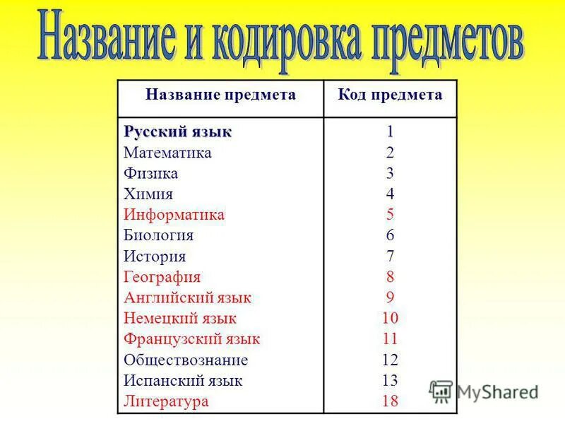 Урок биология информатика. Код предметов русский язык математика. Кол предмета математика. Физика биология Информатика математика.