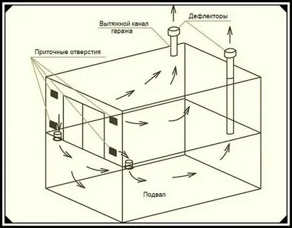 Вентиляция в погребе гаража своими руками