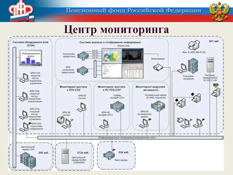 Система обнаружения атак. Центр мониторинга. Центр мониторинга информационной безопасности. Схема работы системы обнаружения компьютерных вторжений. Информация для отслеживания пенсионный фонд