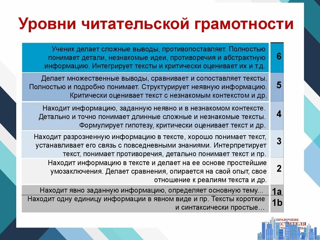 Оценивается уровень функциональной грамотности в. Уровни читательской грамотности. Уровни читательской грамотности Pisa. Уровни читательской грамотности Пиза. Уровни сформированности читательской грамотности.