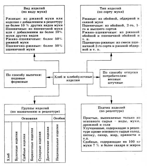 Классификация хлеба и хлебобулочных изделий. Классификация хлебобулочных изделий таблица. классификация хлебобулочных изделий схема. классификация и ассортимент хлебобулочных изделий. классификация и ассортимент хлеба и хлебобулочных изделий.