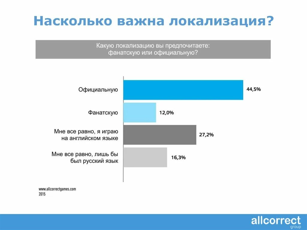 Насколько этот проект. На сколько важна. Насколько. Наксол. Локализация проекта.