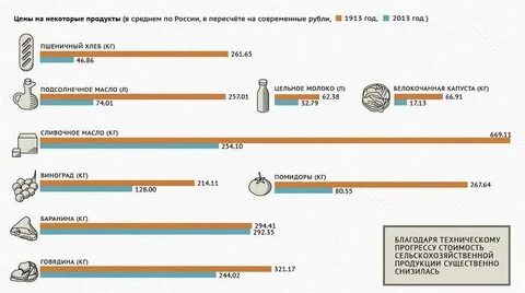 Пересчет на современные деньги
