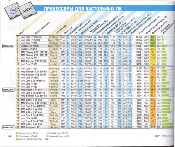 Совместимость процессоров intel core. Процессоры 775 сокет таблица производительность. таблица сокетов чипсетов и процессоров intel. ноутбучные процессоры intel таблица. сокеты процессоров intel по годам таблица.