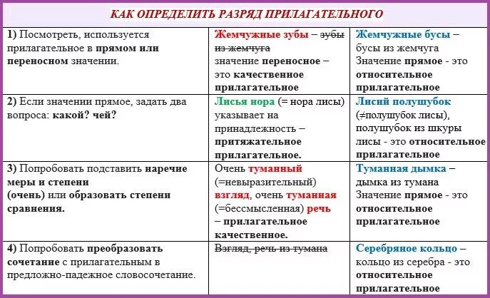 Как определить разряд прилагательных. Разряды прилагательных 6 класс таблица. Разряды прилагательных 5 класс. Разряды прилагательных 5 класс таблица. Качественное прилагательное употреблено в значении относительного