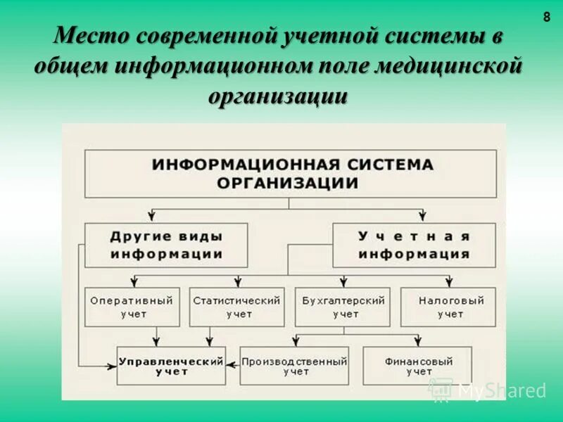 Учет в организациях здравоохранения