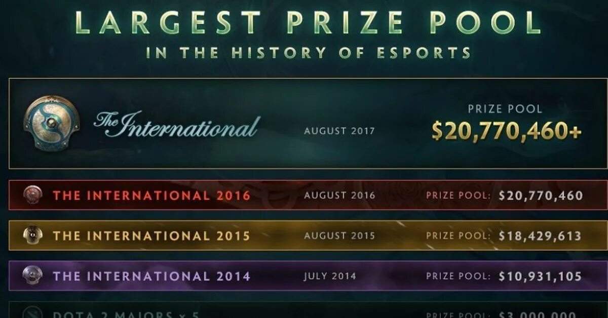 Game prize. International Dota 2 призовой фонд. Призовые фонды всех Интернешнл дота 2. Интернешенал по доте призовой. Цвета the International.