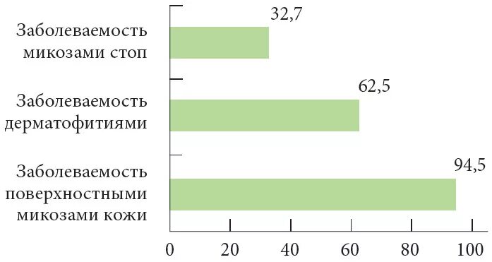 Статистика заболевания микозом. Статистика заболевания грибковыми заболеваниями. Распространенность грибковых заболеваний. Статистика грибковых заболеваний в России. Заболевания нижний новгород