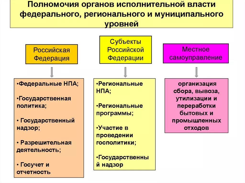 Компетенция уровней власти