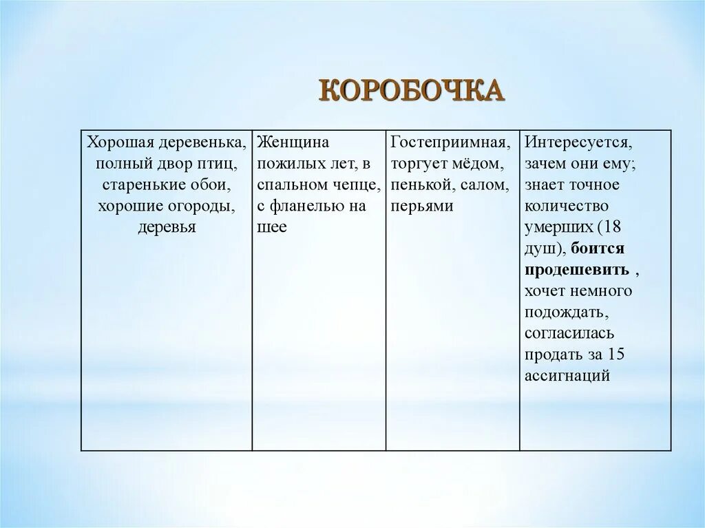 Таблица помещиков мертвые души Ноздрев. Таблица мертвые души Манилов коробочка Ноздрев. Таблица образ коробочки мертвые души. Описание 3 главы мертвые души