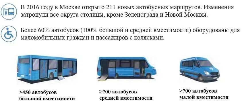 Автобусы б класс вокзал. Автобусы среднего класса. Типы автобусов. Вместимость автобуса. Типы пассажирских автобусов.