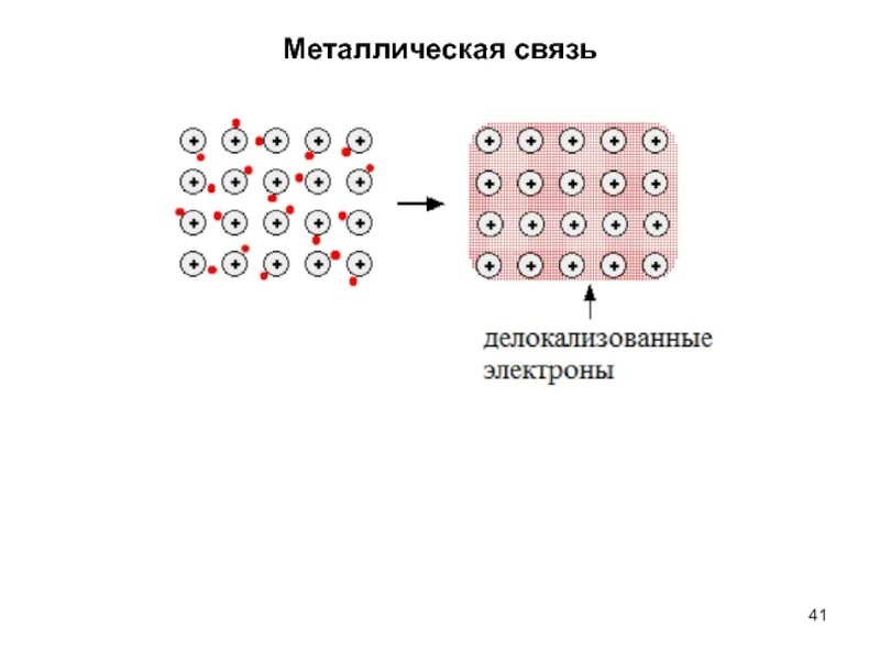В металлах тип связи тест. Zn металлическая связь схема. ca металлическая связь схема. металлическая химическая связь. схема образования металлической связи.